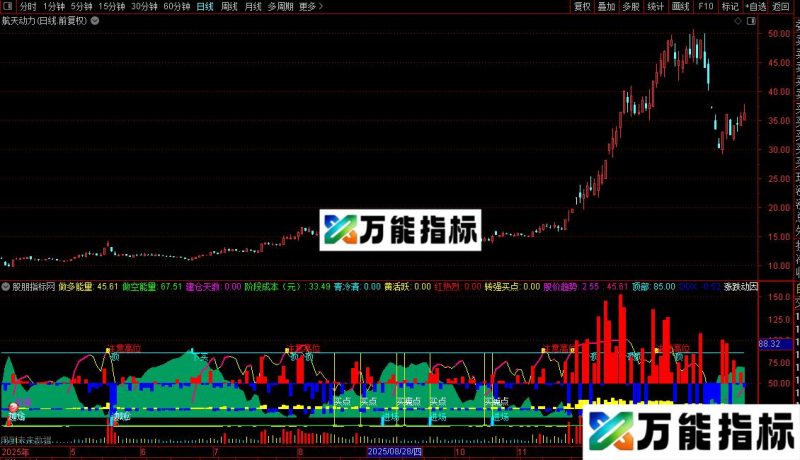 通达信机构能量指标公式源码 EA-万能指标公式