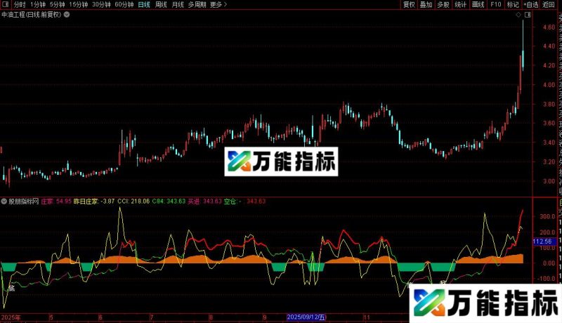 通达信强势CCI指标公式源码 EA-万能指标公式
