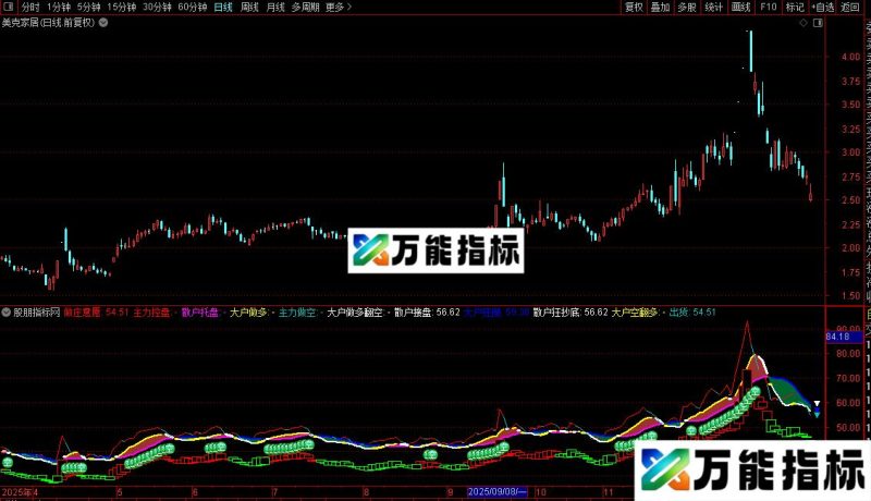 通达信金牌主力指标公式源码 EA-万能指标公式
