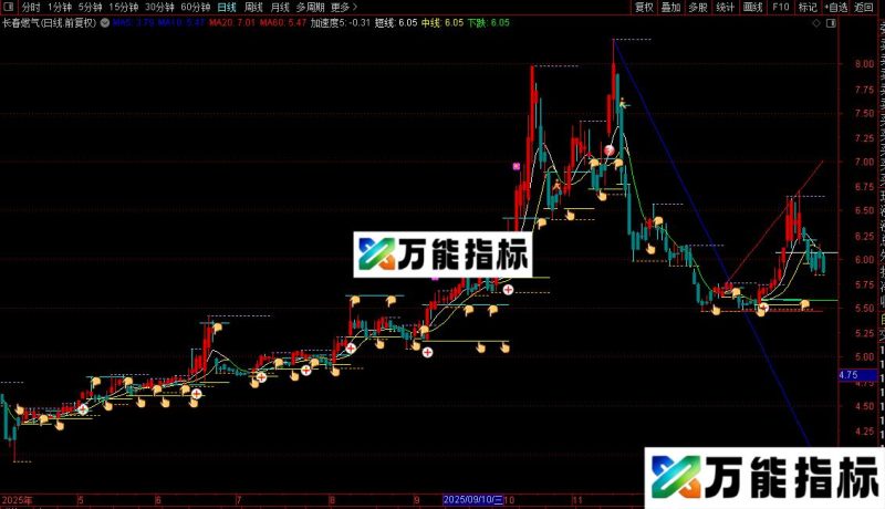 通达信最好自动画线主图指标公式源码 EA-万能指标公式