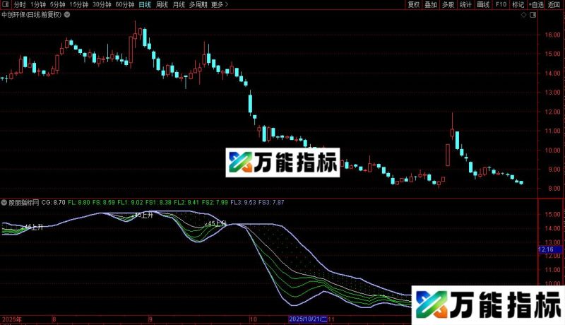 通达信直线拉升指标公式源码 EA-万能指标公式