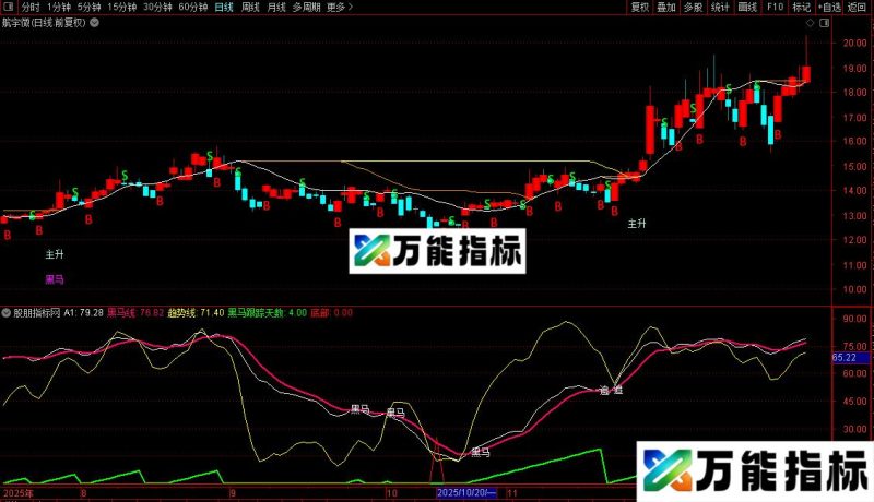 通达信磁铁公式主图+磁铁黑马副图源码指标 EA-万能指标公式