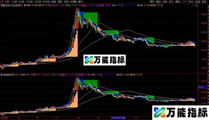 通达信k线同图月周日主图指标公式源码 EA-万能指标公式