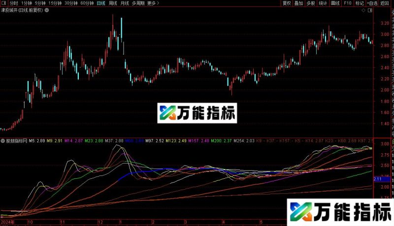通达信几何递增数列+强弱变色+均线源码 EA-万能指标公式