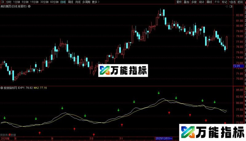 通达信主图买卖指标公式源码 EA-万能指标公式