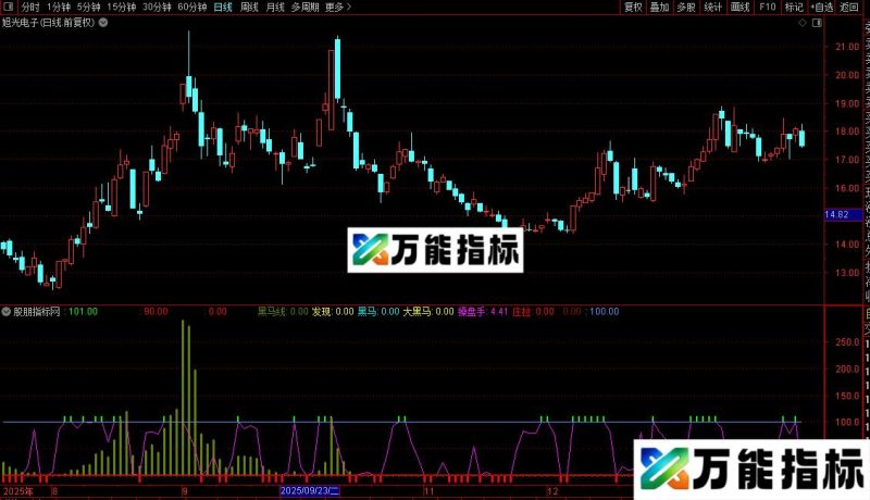 通达信黑马摇篮指标公式源码 EA-万能指标公式