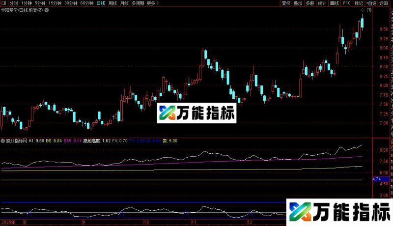 通达信离地高度指标公式源码 EA-万能指标公式