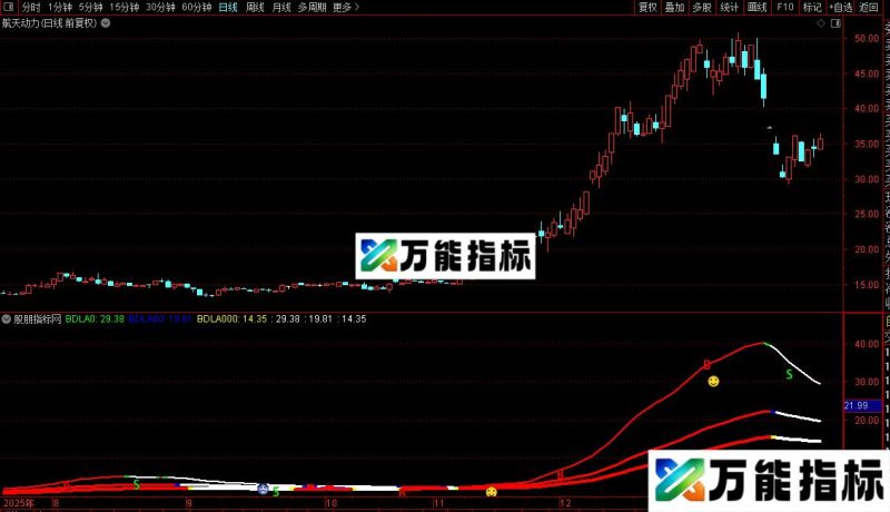 通达信全息线主副图指标公式源码 EA-万能指标公式