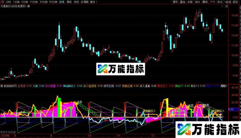 通达信道破天机指标公式源码 EA-万能指标公式