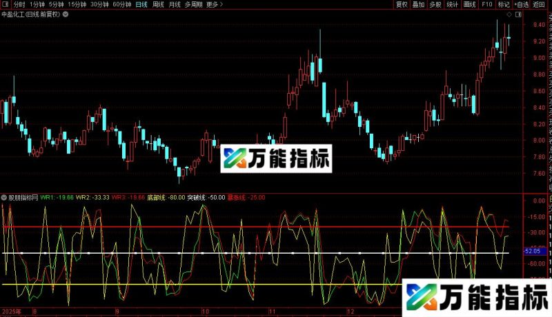 通达信威廉三线指标公式源码 EA-万能指标公式
