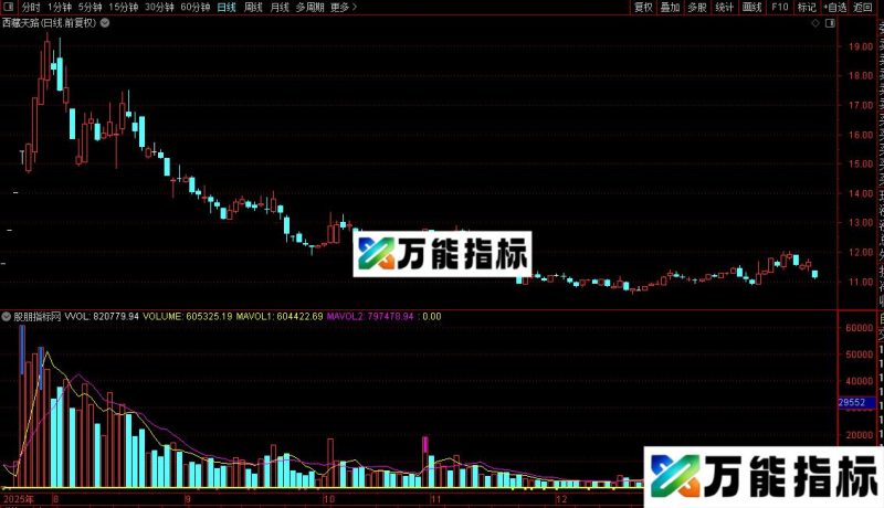 通达信成交量和地量选股公式源码 EA-万能指标公式