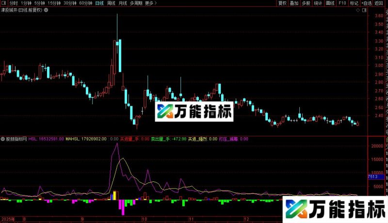 通达信实用的VOL指标公式源码 EA-万能指标公式