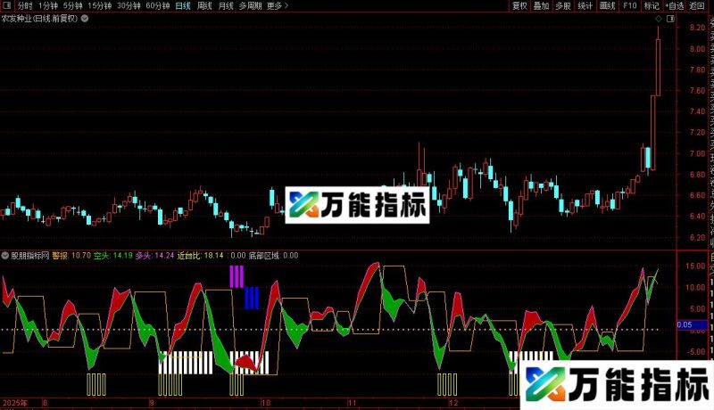 通达信绝对涨幅50%以上指标公式源码 EA-万能指标公式
