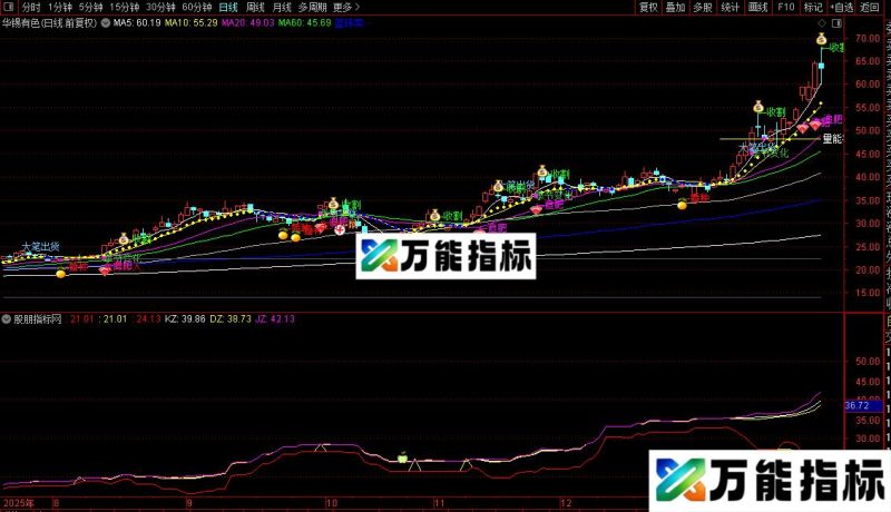 通达信股市农耕指标公式源码 EA-万能指标公式