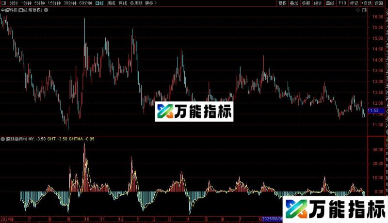 通达信钱龙短线指标公式源码 EA-万能指标公式