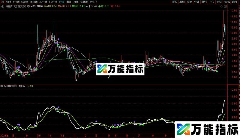 通达信容维创富主图指标公式源码 EA-万能指标公式