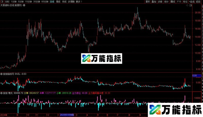 通达信主力持仓线+主力资金流指标公式源码 EA-万能指标公式