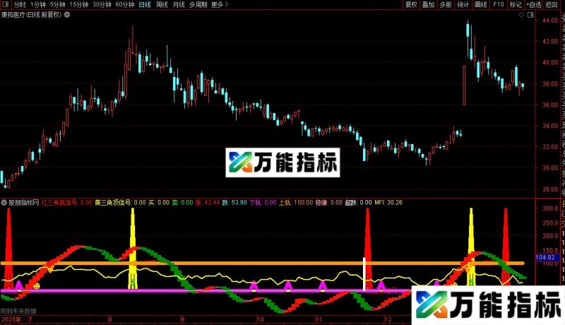 通达信私募操盘轨迹指标公式源码 EA-万能指标公式