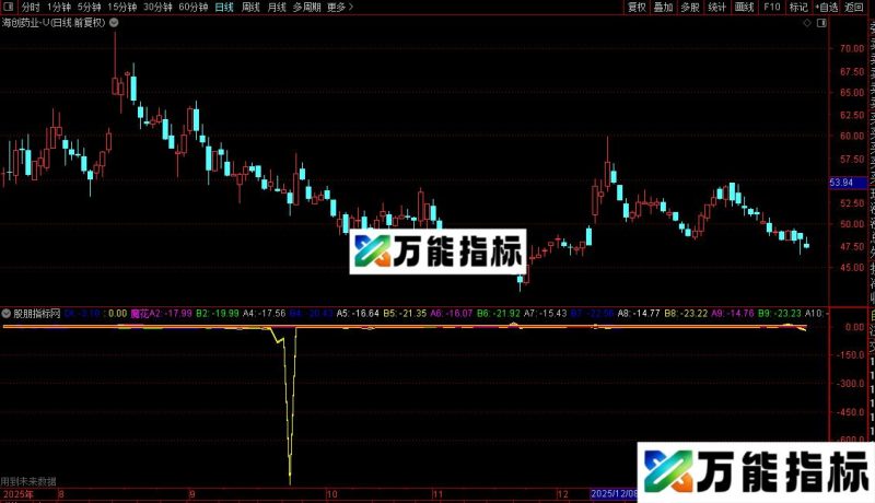 通达信股海狂龙指标公式源码 EA-万能指标公式