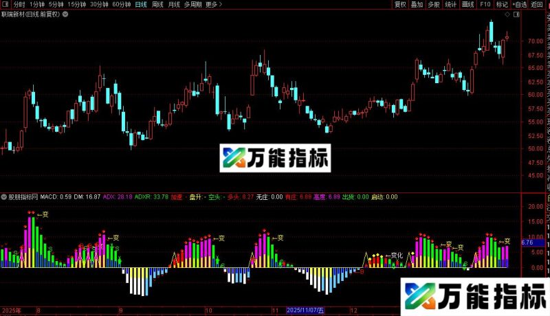 通达信自带指标与dmi结合操盘副图源码 EA-万能指标公式