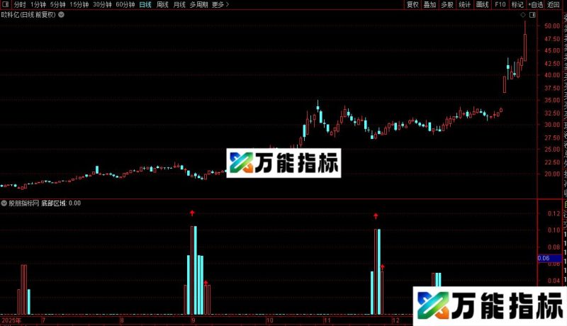 通达信底部区入货点指标公式源码 EA-万能指标公式