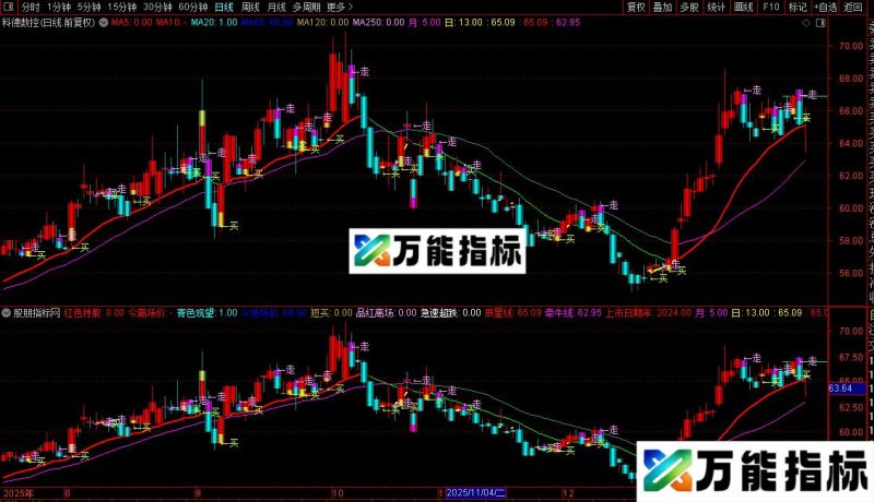 通达信虎拓看盘指标公式源码 EA-万能指标公式