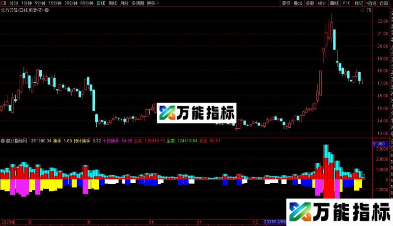 通达信成交量换手率指标公式源码 EA-万能指标公式