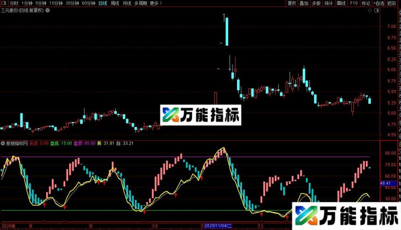 通达信天衣无逢选股公式可以自由筛选出各级买点信号 EA-万能指标公式