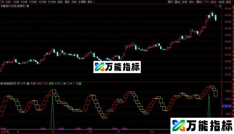 通达信S波段指标公式源码 EA-万能指标公式