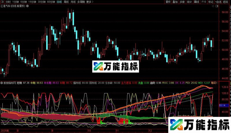 通达信金蛇狂舞指标公式源码 EA-万能指标公式