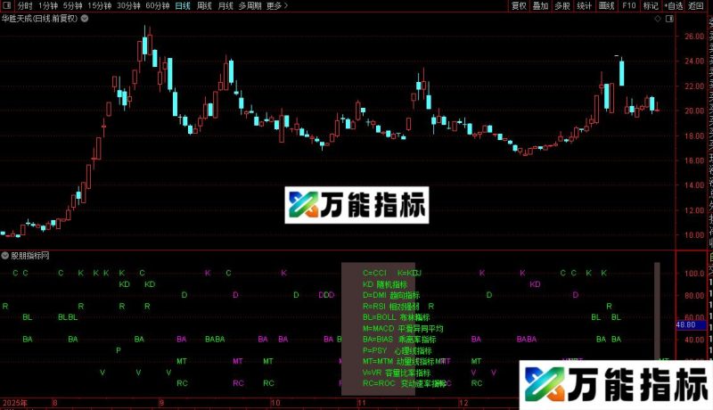 通达信史上最神奇的计算系统买卖点副图源码 EA-万能指标公式