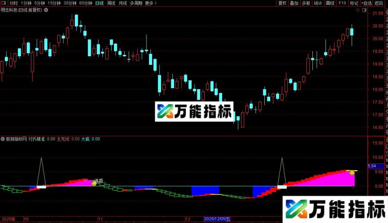 通达信稳操胜券指标公式源码 EA-万能指标公式
