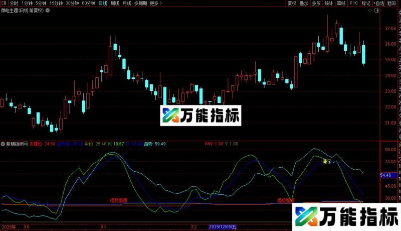 通达信压力支撑+风控条码指标公式源码 EA-万能指标公式