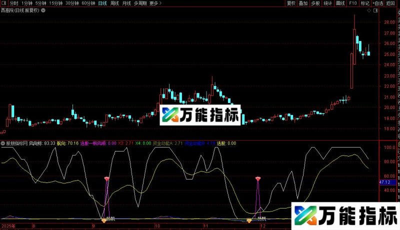 通达信掌股专家修改版指标公式源码 EA-万能指标公式