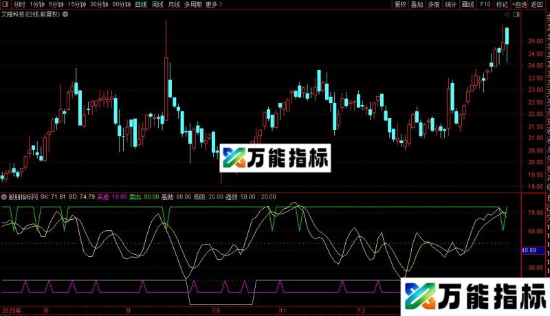 通达信优化短线精灵副图/选股公式源码 EA-万能指标公式