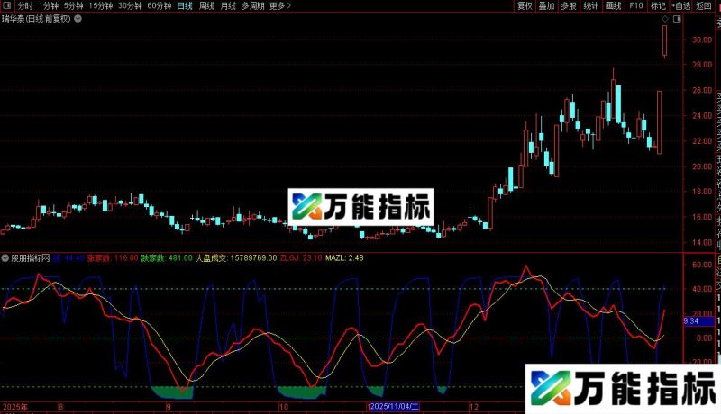 通达信主力轨迹指标公式源码 EA-万能指标公式