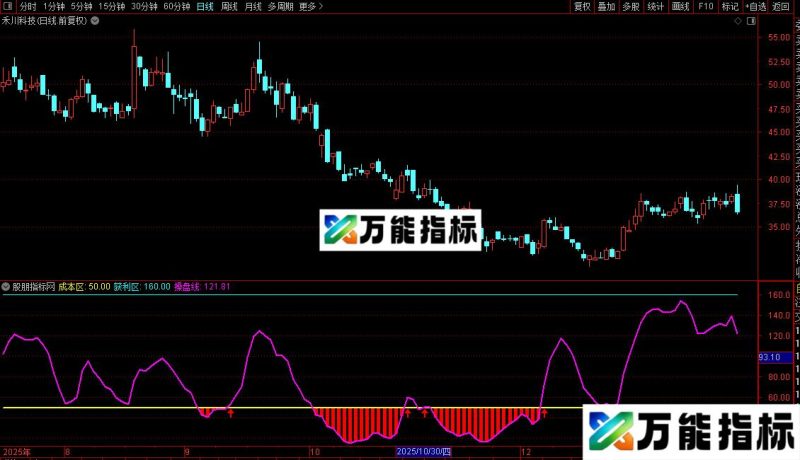 通达信天财藏金爱国者先机主力雷达公式源码 EA-万能指标公式