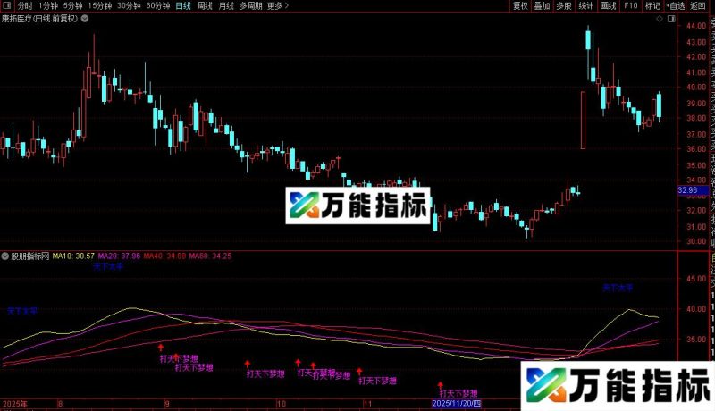 通达信打天下圆梦副图/选股公式源码 EA-万能指标公式