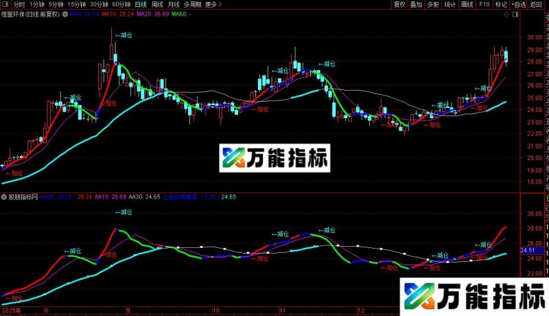 通达信短线无敌主图指标公式源码 EA-万能指标公式