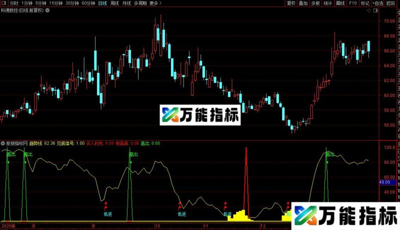 通达信买卖天机副图指标公式源码 EA-万能指标公式