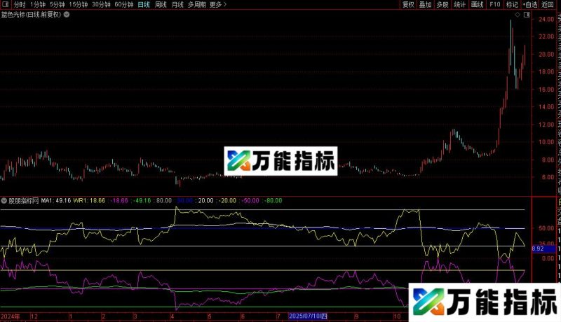 通达信合则必分指标公式源码 EA-万能指标公式