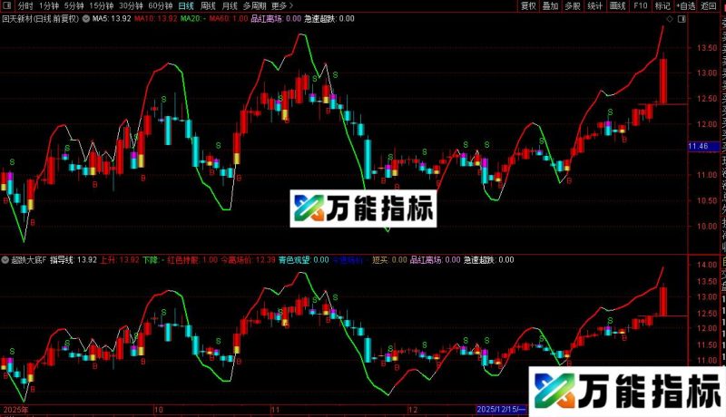 通达信顺势而为副图/选股指标公式源码 EA-万能指标公式