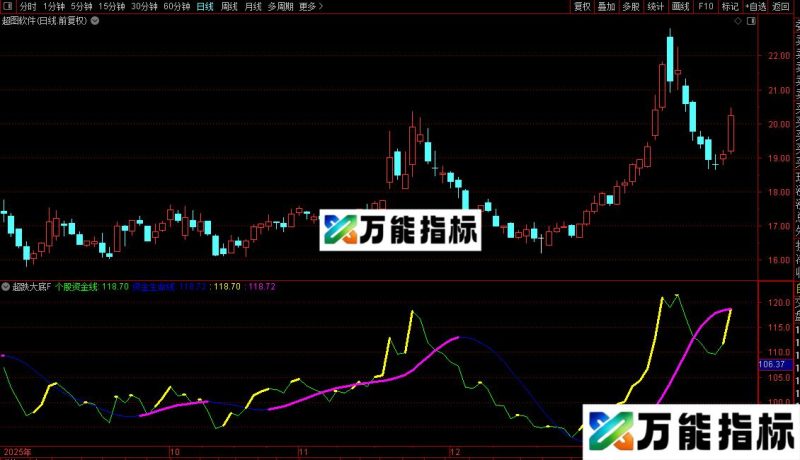 通达信赢在龙头个股资金生命线指标公式源码 EA-万能指标公式