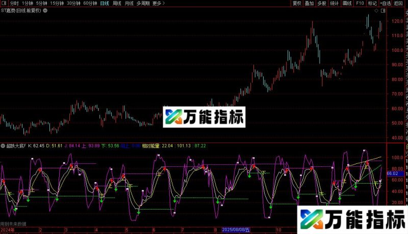 通达信KDJ画线指标公式源码 EA-万能指标公式