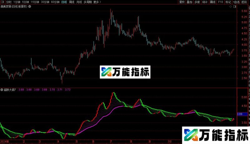 通达信趋势王副图指标公式源码 EA-万能指标公式