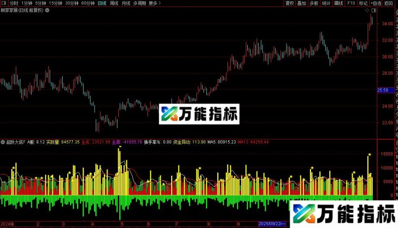 通达信资金异动量能指标公式源码 EA-万能指标公式