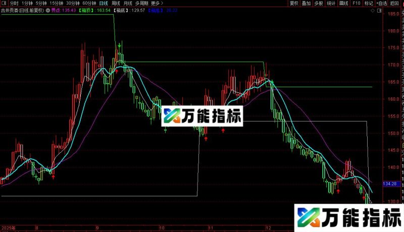 通达信整合的主图指标公式源码 EA-万能指标公式