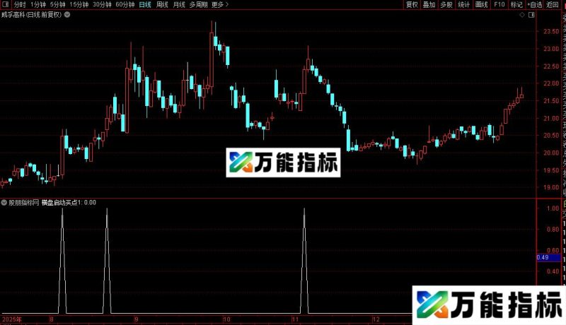 通达信改编后横盘启动指标公式源码 EA-万能指标公式
