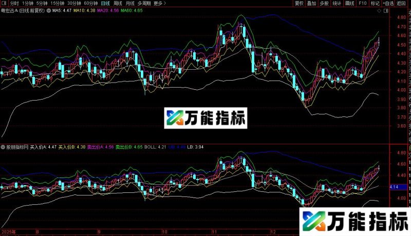 通达信老猫探路主图指标公式源码 EA-万能指标公式