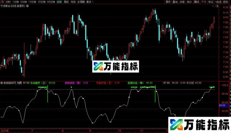 通达信洞房花烛指标公式副图源码 EA-万能指标公式